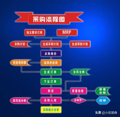 餐飲企業管理中的采購工作流程詳解